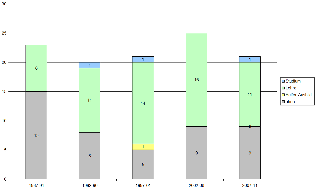 Chart::Ausbildung_Verlauf_SCHIZO