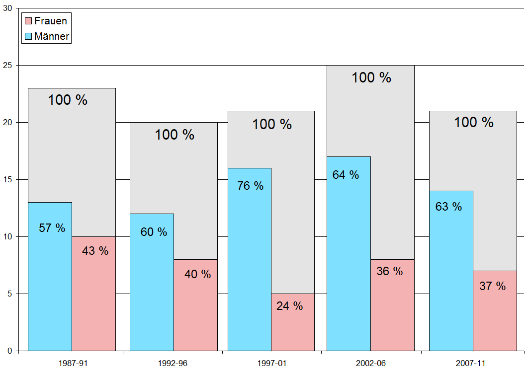 Chart::Geschlecht