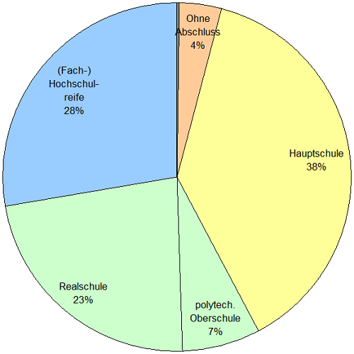 Chart::Schulische_Qualifikation_BRD