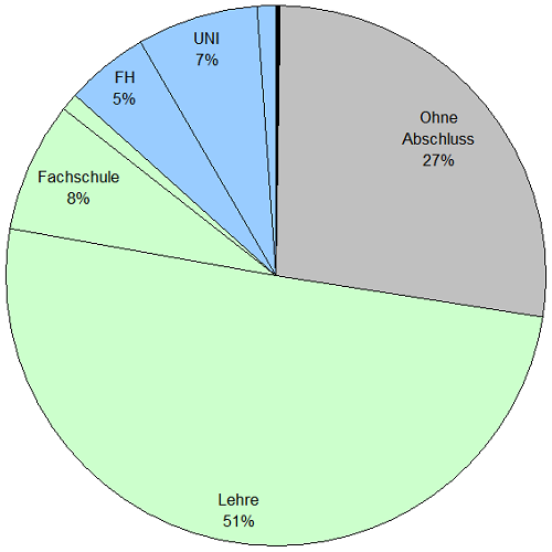 Chart::Berufliche_Qualifikation_BRD