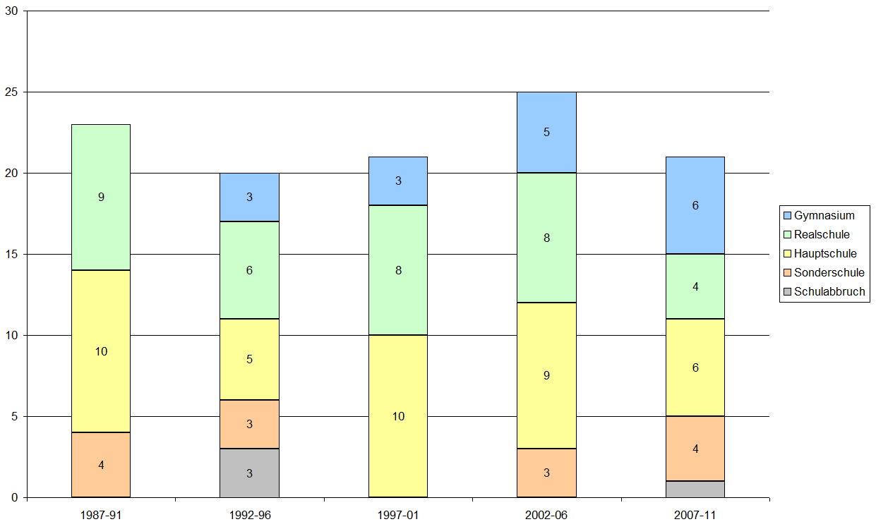 Chart::Schule_Verlauf_SCHIZO