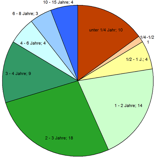 Chart::Teilnahmedauer